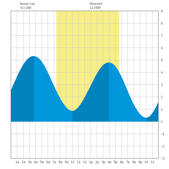 Roses Bluff tide chart for Friday, January 5, 2024