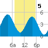 Roses Bluff tide chart for Friday, January 5, 2024