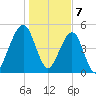Roses Bluff tide chart for Sunday, January 7, 2024
