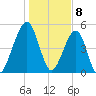 Roses Bluff tide chart for Monday, January 8, 2024