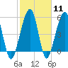 Roses Bluff tide chart for Sunday, February 11, 2024