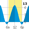 Roses Bluff tide chart for Tuesday, February 13, 2024