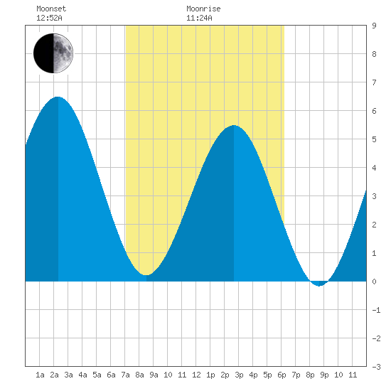 Roses Bluff tide chart for Friday, February 16, 2024