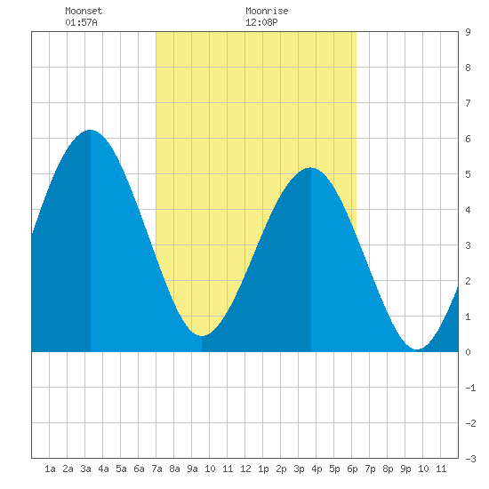 Roses Bluff tide chart for Saturday, February 17, 2024