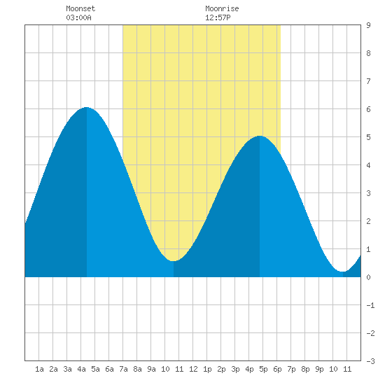 Roses Bluff tide chart for Sunday, February 18, 2024