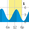 Roses Bluff tide chart for Thursday, February 1, 2024
