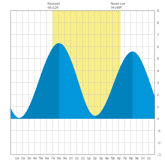 Roses Bluff tide chart for Thursday, February 22, 2024