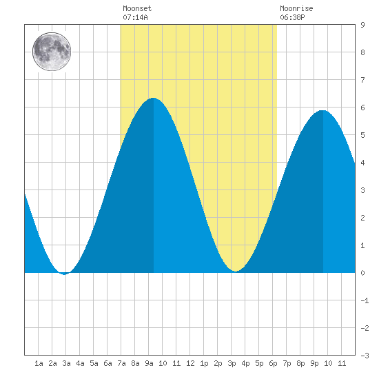 Roses Bluff tide chart for Saturday, February 24, 2024