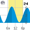 Roses Bluff tide chart for Saturday, February 24, 2024