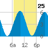 Roses Bluff tide chart for Sunday, February 25, 2024