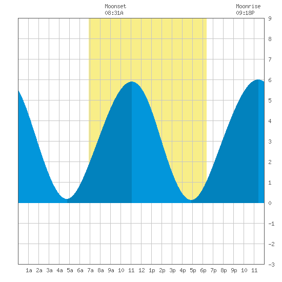 Roses Bluff tide chart for Tuesday, February 27, 2024