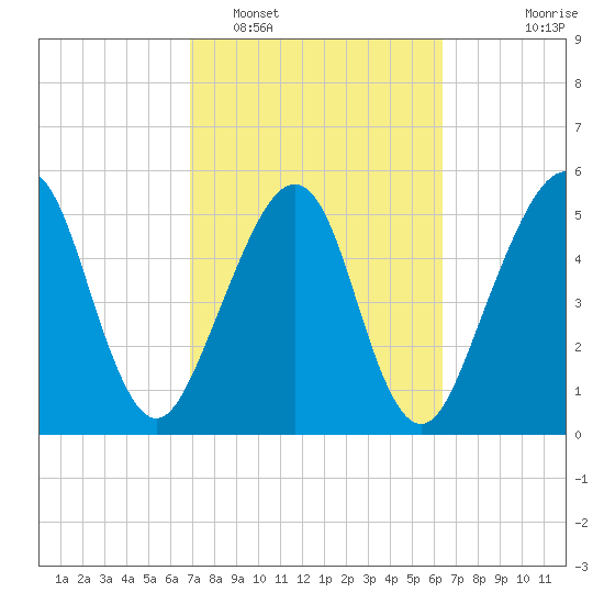 Roses Bluff tide chart for Wednesday, February 28, 2024