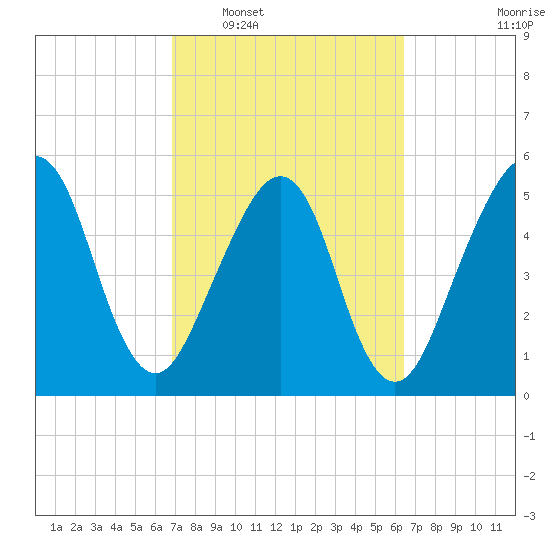 Roses Bluff tide chart for Thursday, February 29, 2024