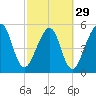 Roses Bluff tide chart for Thursday, February 29, 2024