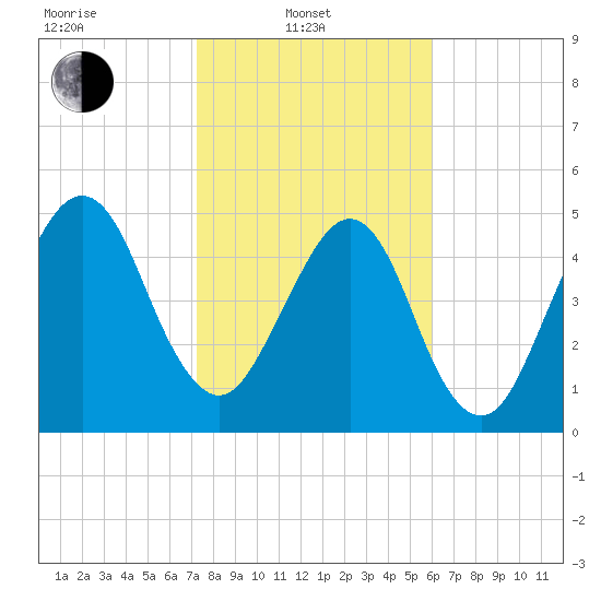 Roses Bluff tide chart for Friday, February 2, 2024
