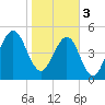 Roses Bluff tide chart for Saturday, February 3, 2024