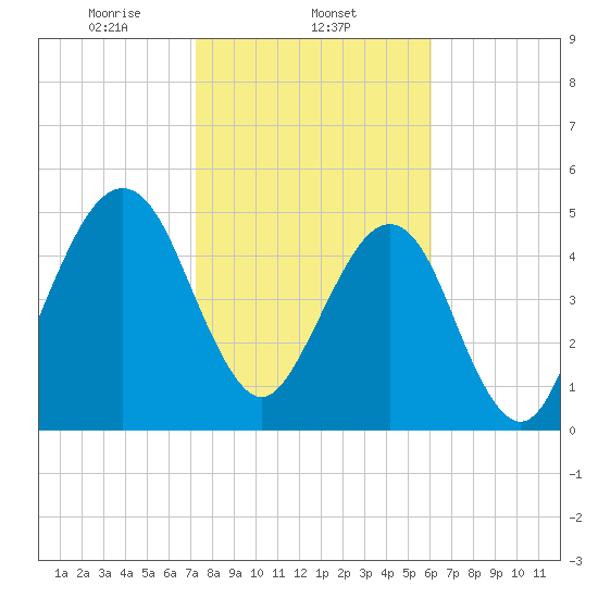 Roses Bluff tide chart for Sunday, February 4, 2024