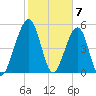 Roses Bluff tide chart for Wednesday, February 7, 2024