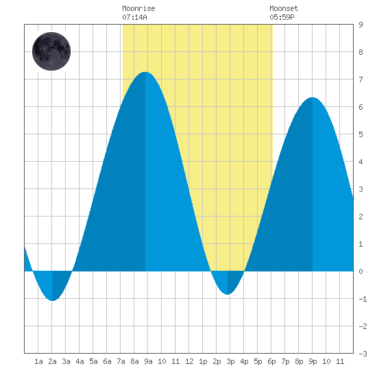 Roses Bluff tide chart for Friday, February 9, 2024