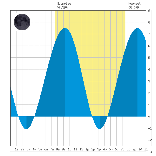 Roses Bluff tide chart for Sunday, March 10, 2024
