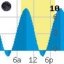 Roses Bluff tide chart for Sunday, March 10, 2024