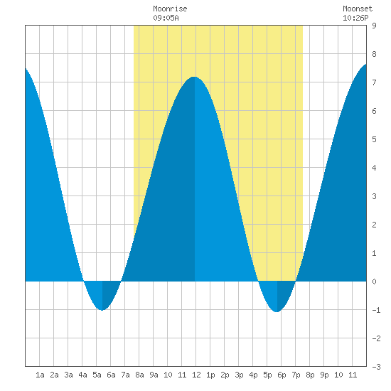 Roses Bluff tide chart for Tuesday, March 12, 2024