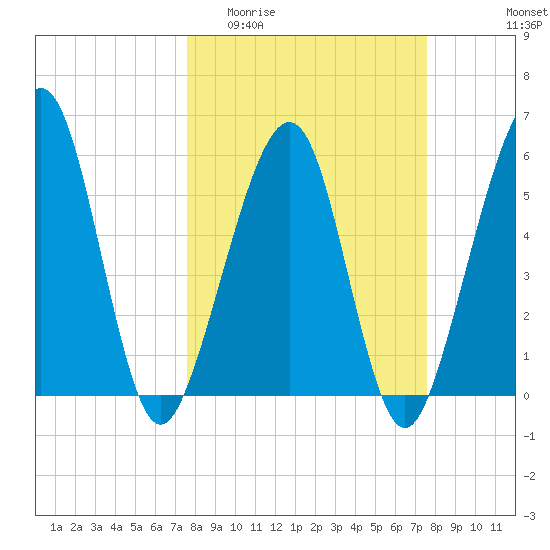 Roses Bluff tide chart for Wednesday, March 13, 2024