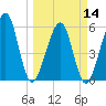 Roses Bluff tide chart for Thursday, March 14, 2024