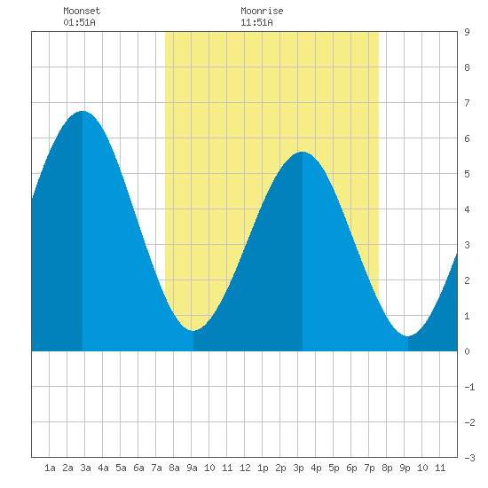 Roses Bluff tide chart for Saturday, March 16, 2024