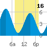 Roses Bluff tide chart for Saturday, March 16, 2024