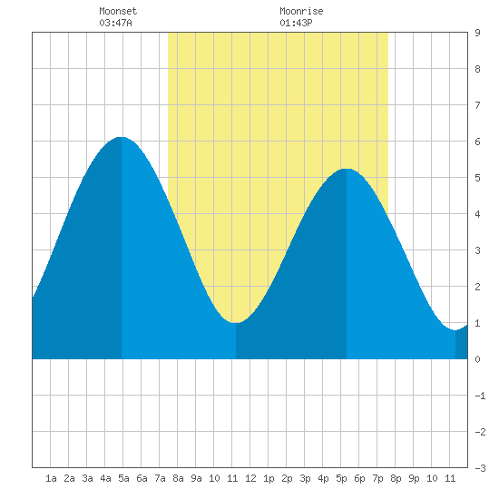 Roses Bluff tide chart for Monday, March 18, 2024