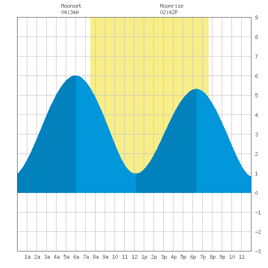 Roses Bluff tide chart for Tuesday, March 19, 2024