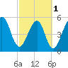 Roses Bluff tide chart for Friday, March 1, 2024