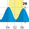 Roses Bluff tide chart for Wednesday, March 20, 2024