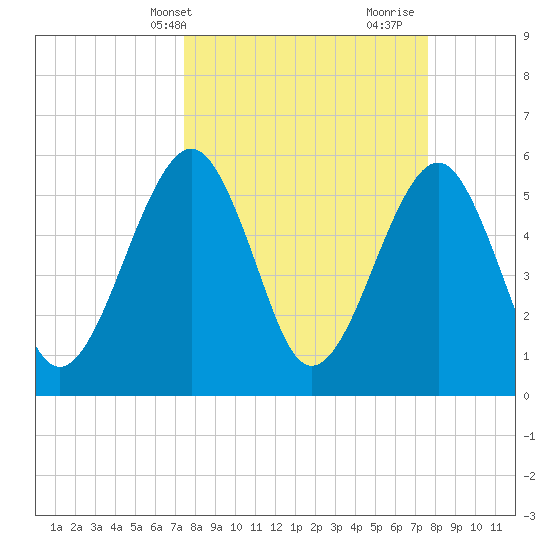 Roses Bluff tide chart for Thursday, March 21, 2024