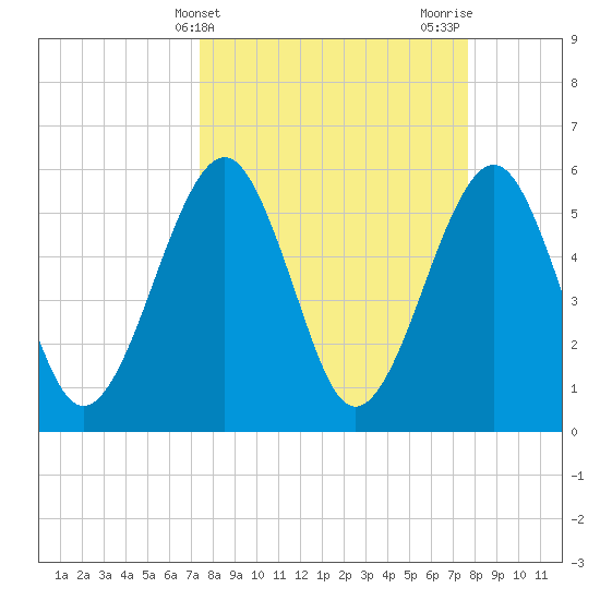 Roses Bluff tide chart for Friday, March 22, 2024