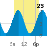 Roses Bluff tide chart for Saturday, March 23, 2024