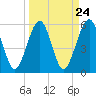 Roses Bluff tide chart for Sunday, March 24, 2024
