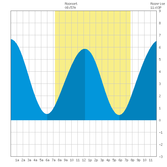 Roses Bluff tide chart for Thursday, March 28, 2024