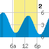 Roses Bluff tide chart for Saturday, March 2, 2024