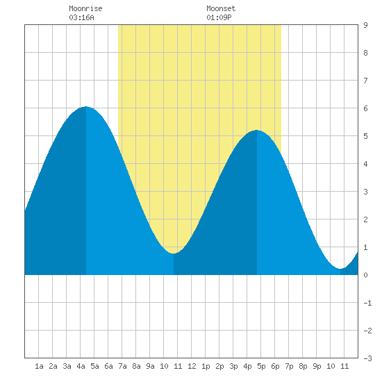 Roses Bluff tide chart for Tuesday, March 5, 2024