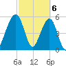 Roses Bluff tide chart for Wednesday, March 6, 2024