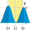 Roses Bluff tide chart for Thursday, March 7, 2024