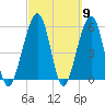 Roses Bluff tide chart for Saturday, March 9, 2024