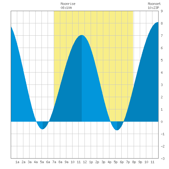 Roses Bluff tide chart for Wednesday, April 10, 2024