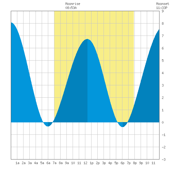 Roses Bluff tide chart for Thursday, April 11, 2024