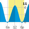 Roses Bluff tide chart for Thursday, April 11, 2024