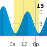 Roses Bluff tide chart for Saturday, April 13, 2024