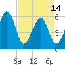 Roses Bluff tide chart for Sunday, April 14, 2024