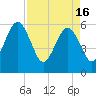Roses Bluff tide chart for Tuesday, April 16, 2024